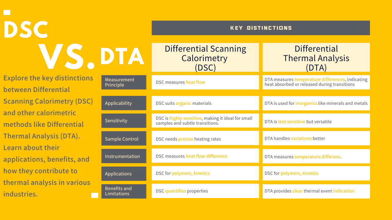 DSC vs. DTA: Exploring Differences in Calorimetric Techniques